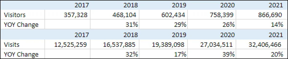 Unique visitors and total visits growth table