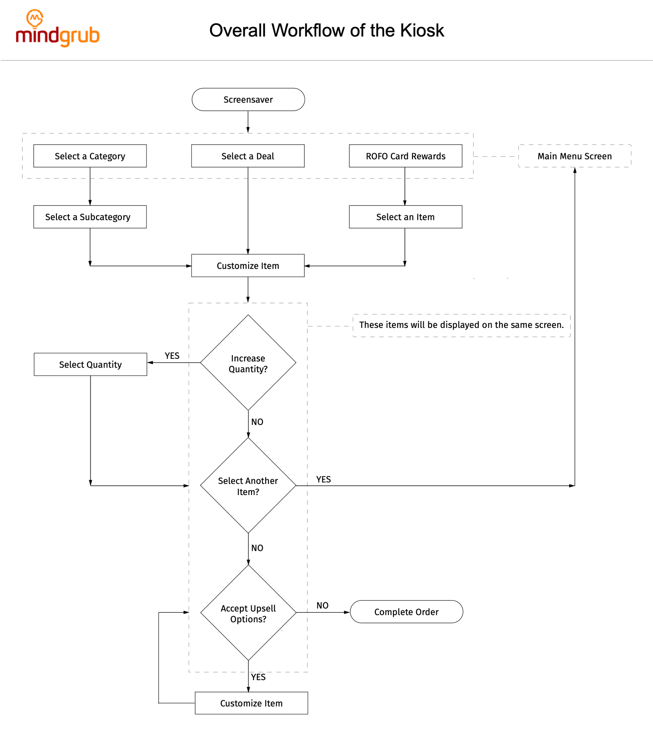 Overall kiosk workflow