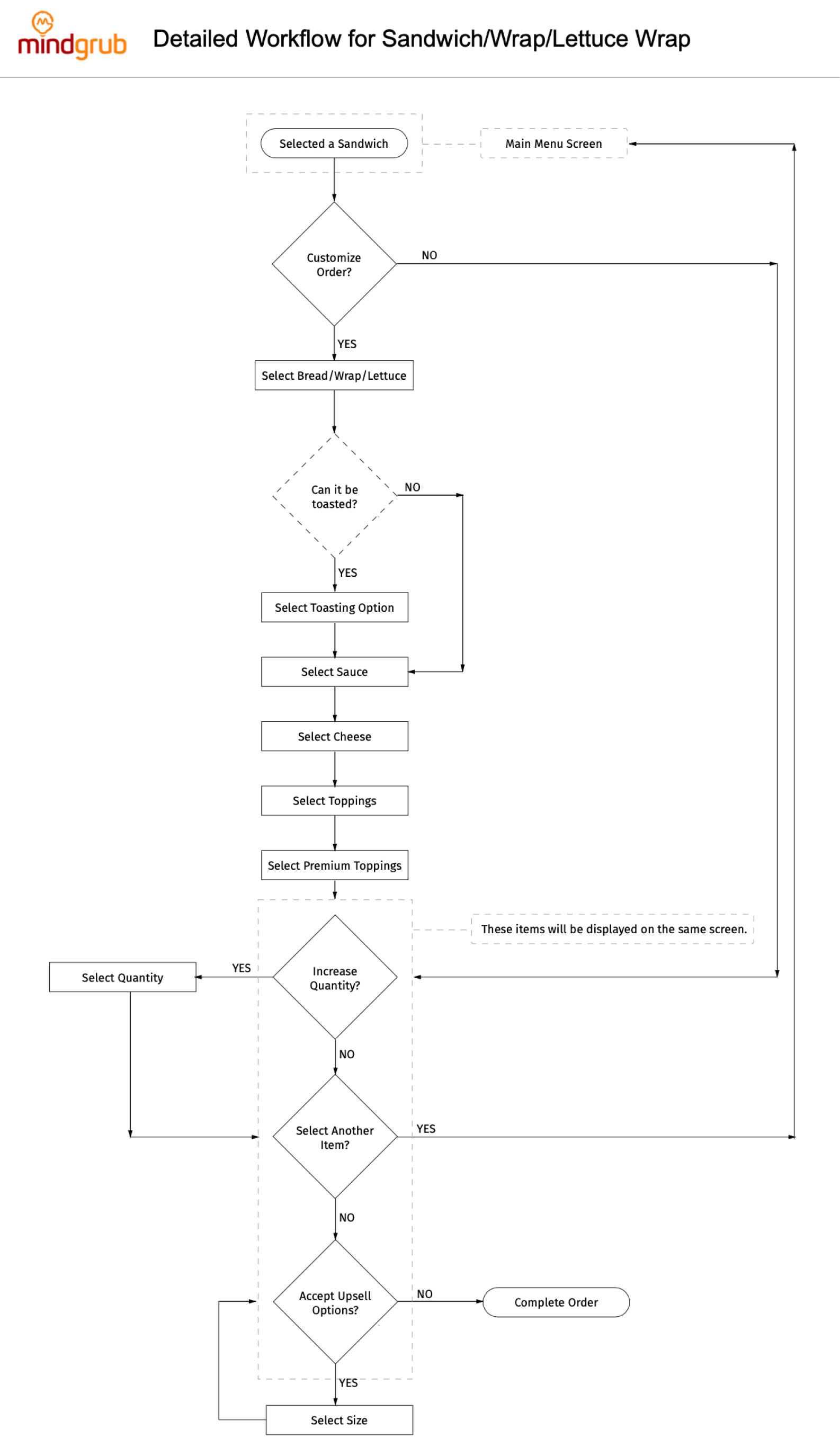 Sandwich and wrap workflow